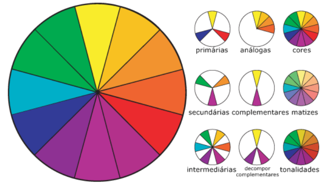 Aprenda a combinar cores com o círculo cromático